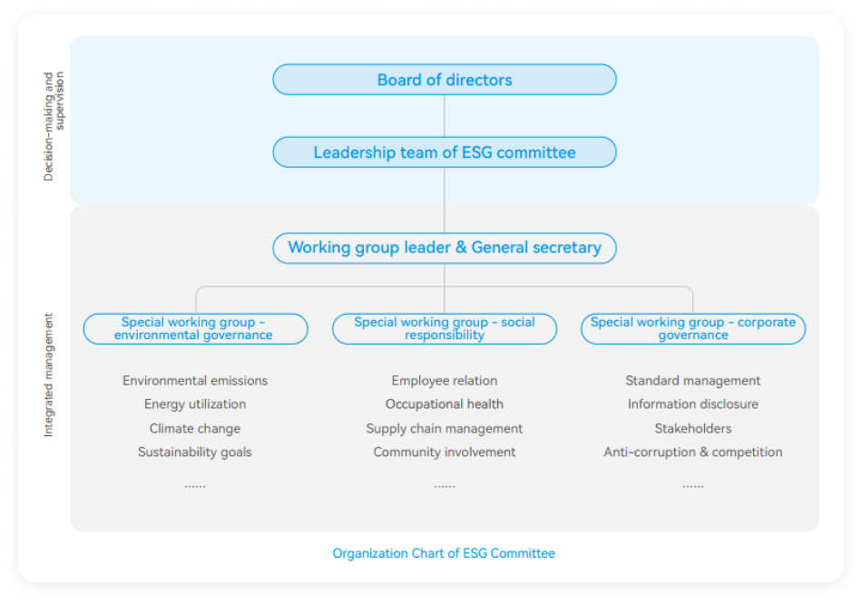 Organiztion Chare of ESG Committee